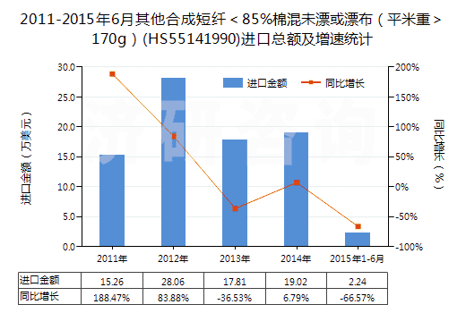 2011-2015年6月其他合成短纖＜85%棉混未漂或漂布（平米重＞170g）(HS55141990)進口總額及增速統計